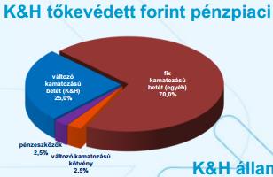 távra) Vegyes alapok Változó kockázat (V1 és V2 még 75%-ban kötvény)