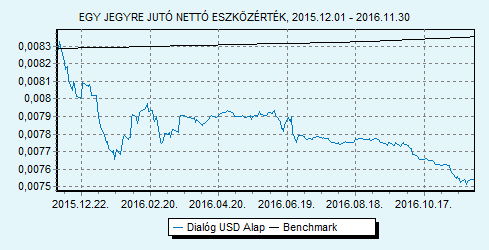 Dialóg USD Alap 100% USLIBOR 6 hónap index HU0000713771 Indulás: 2014.06.24.