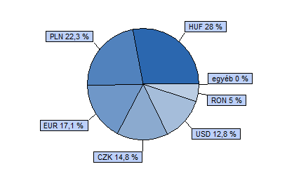 Dialóg Konvergencia Részvény Alap Tanácsadó Kft. 40% CETOP 20 index + 40% MSCI EMEA index + 20% RMAX index HU0000706528 Indulás: 2008.03.19.