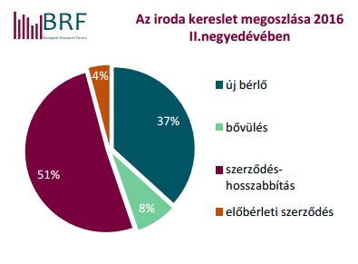 Az energia megtakarítás következtében az irodaházak szén-dioxid-kibocsátása is arányosan csökkent.