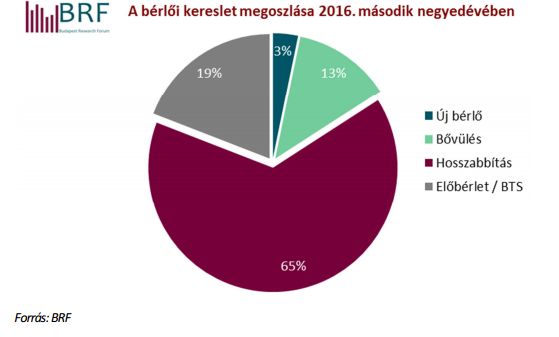 Az üresedési ráta ismét csökkent: 3,9 százalékponttal 2015 azonos időszakához viszonyítva és 1,0 százalékponttal kevesebb, mint az előző negyedévben.