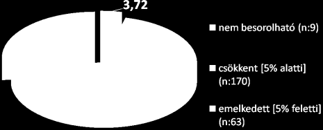 A két esetet összevetve - éhgyomri és étkezés utáni - az emelkedett vércukorszint 54 főt, közel 6%-ot érintett. (11. ábra) Euro-Score kockázati % átlagok Vércukorszint besorolásai 12.