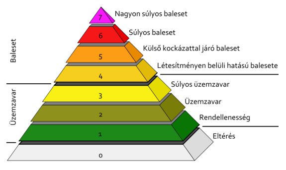 Atmerőmű balesetek sztályai A nemzetközi nukleáris