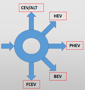 CEV/ALT: Belső égésű motor/alternatív üzemanyagú autó HEV: