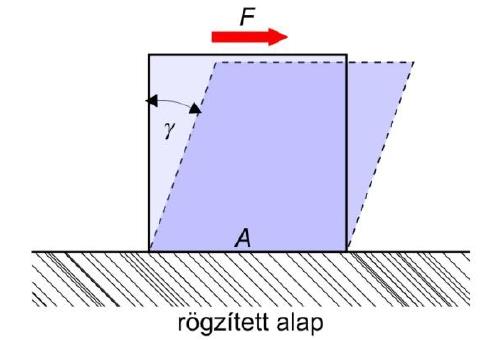 modulus Hook: σ nyíró = Gγ