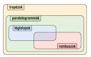 8 27) Melyik igaz, melyik hamis? Van nem konvex trapéz. Van olyan trapéz, amelynek csak egy derékszöge van. Van olyan trapéz, amelynek pontosan két derékszöge van.