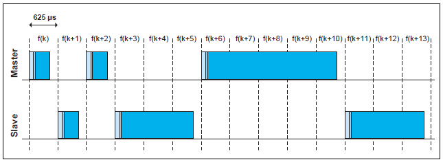 BR/EDR Bluetooth - Baseband Ad-hoc működés: Piconet 1 Master és max.