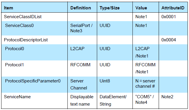 BR/EDR Bluetooth SDP Példa: Serial Port Profile