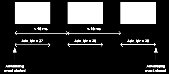 BLE Link Layer (MAC) Advertising A felderíthetőség állapota Hirdetmények sugárzása az Advertising eventekben advinterval periodicitás >