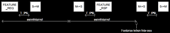 Connection BLE Link Layer (MAC) Data csatornák és Data Channel PDU-k használata Mindig Master küld először (ez adja a szinkront), a Slave válaszol Slave-enként eltérő frekvenciaugratási minta Random