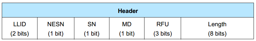 BLE Link Layer (MAC) Data Channel PDU Link Layer keret Access Address Ez alapján dönthető el a PDU típusa (D, A) Itt már nincs MAC cím Data Channel PDU MIC (Message Integrity Check) Aláírás