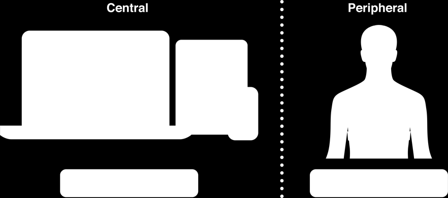 BLE a mobil OS-ekben ios - CoreBluetooth Framework ios 6.