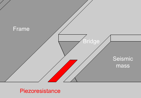 3. Gyorsulásérzékelő