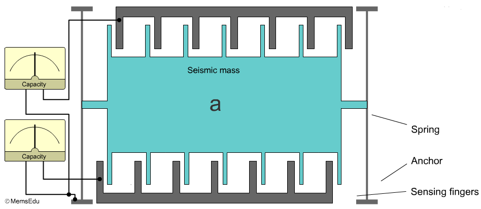 3. Gyorsulásérzékelő