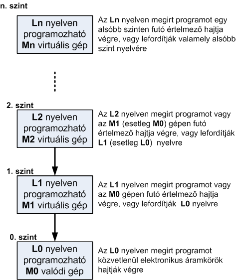 Rendszerszintek és a rendszerszoftver gépi szintje 105 31. ábra: Többszintű gép architektúrája 6.4.1. Korszerű többszintű számítógépek A legtöbb mai számítógép két- vagy többszintű. Alul a 0.