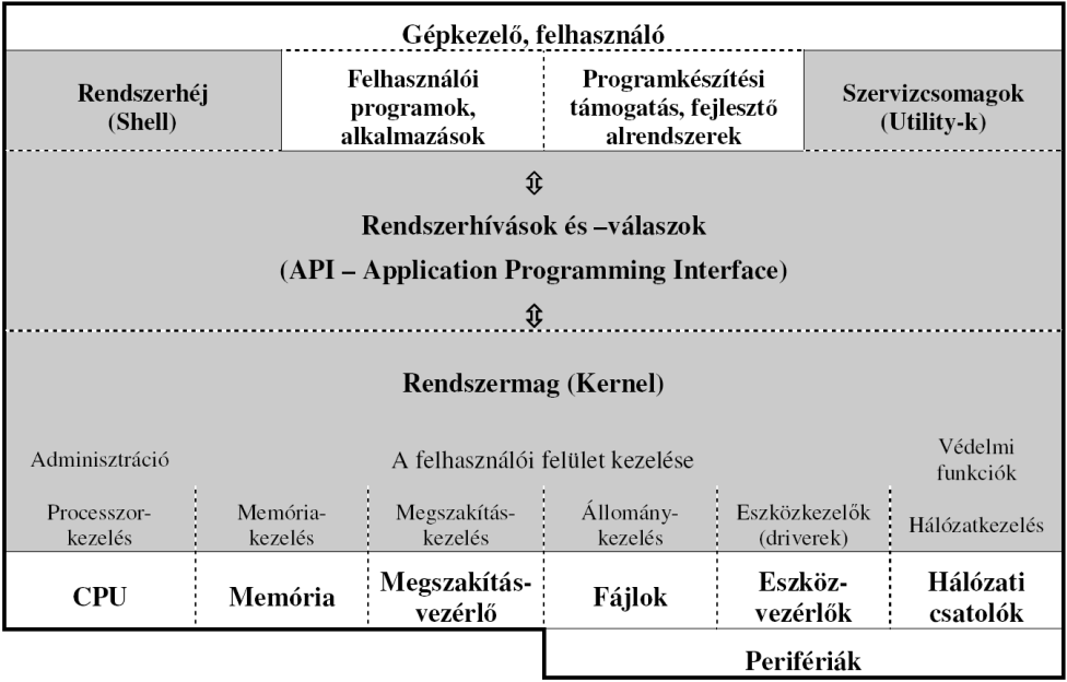 150 Az operációs rendszerek szerkezete és szolgáltatásai sú pedig egy egyszerű karakteres szövegszerkesztővel segített párbeszédet biztosít. Az API-n keresztül tart kapcsolatot a rendszermaggal. 4.