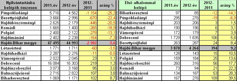 megyei átlagos csökkenés arányát nyolc kirendeltségi körzetben múlták felül.