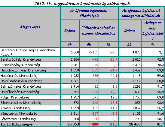 mutatott az előző évhez képest.