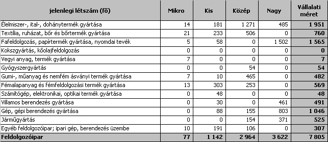 2405 fő dolgozott a megkérdezett munkáltatóknál.