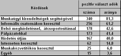 II. 6. A felvételi szokásokkal kapcsolatos vélemények A felmérésben résztvevő 418 vállalat negyedik kérdésre adott válaszai közül az alábbi táblázat a pozitív választ adók számát és arányát mutatja.