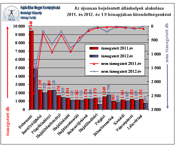 54,2%-os csökkenés a Hajdúhadházi Kirendeltség területén következett be, míg a legnagyobb számú támogatott álláshely csökkenés 4565 darabbal a Debreceni kirendeltség területén jelentkezett.