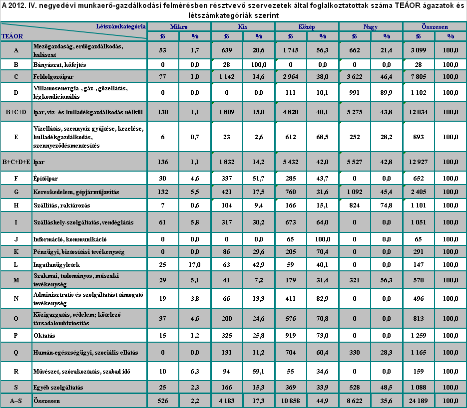 Hajdú-Bihar megye 2012. I. negyedéves MELLÉKLETEK 1. sz.