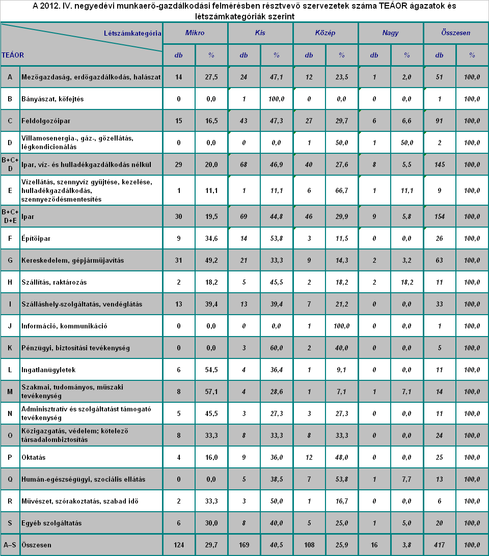 A felmérésben résztvevő szervezetek száma TEÁOR
