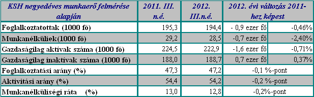 férfiak körében 63,6, a nők esetében pedig 53,0%-os volt, másfél, illetve 2,1 százalékponttal több, mint egy évvel korábban.