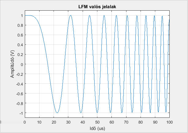 2.2. ábra. 0.1 ms periódusidejű, 20kHz sávszélességű LFM jelalak időtartományban pontszerűnek tekinthető céltárgyról visszaverődő jelet láthatunk.