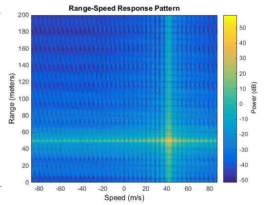 4.1. ábra. Doppler-becslés végeredménye (MATLAB kód: [1]) 4.4. Radar target szimulálás Anritsu MG3690C-vel Az egyszerű MATLAB-környezetben való szimulálásnál sokkal összetettebb és valósághűbb