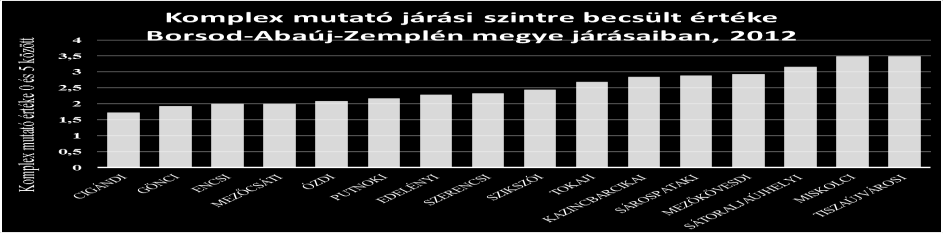 egy komplex mutatót - Járási Fejlettség Mutató -, mely számos társadalmi és gazdasági indikátort foglal magába.