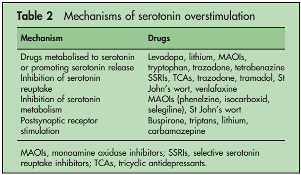 Neurológiai mellékhatások Szerotonin szindróma ritka, de igen súlyos állapot, konfúzió, láz, izzadás, izomgörcs, remegés, hányinger, hasmenés Depressziós