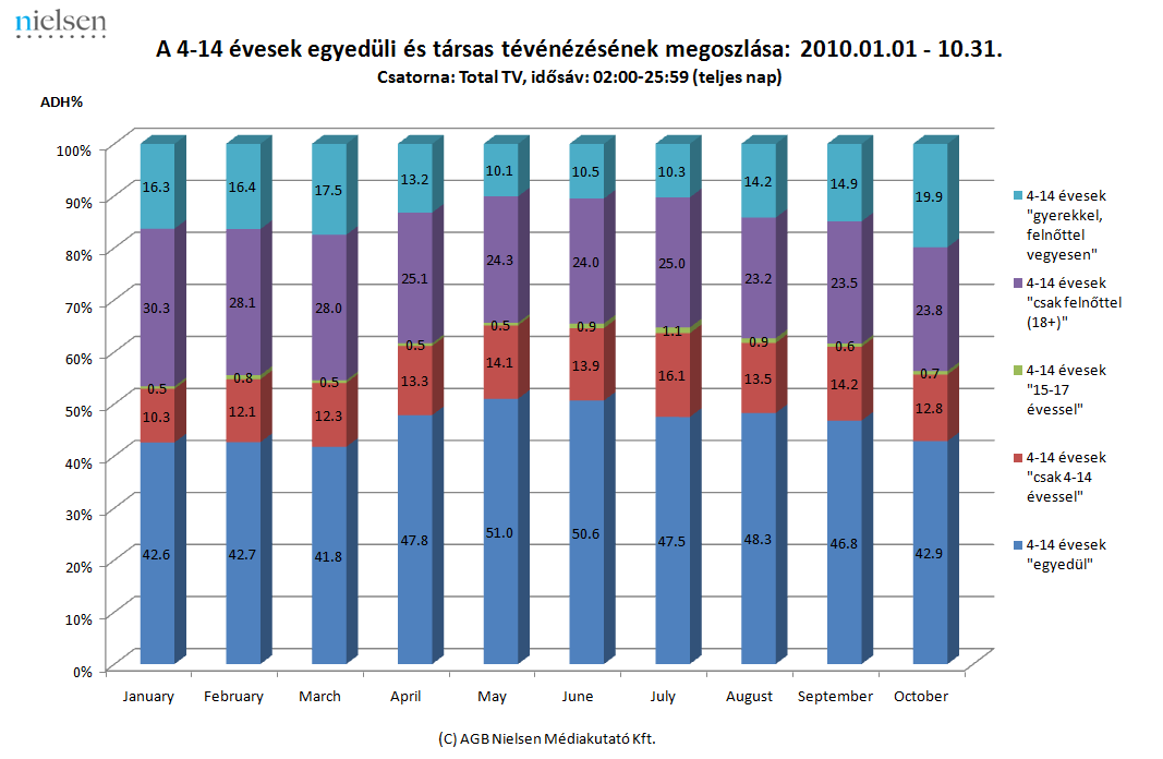 A 4-14 éves korosztály tévénézési szokásai 2010. január 1 - október 31.