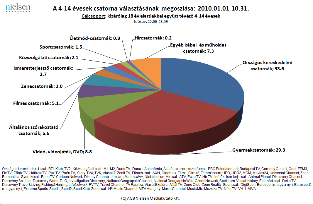 5. ábra Érdemes azt is megvizsgálnunk, hogy az egyedül vagy kizárólag 4-14 éves családtaggal együtt tévéző gyermekek milyen csatornáknak szentelik figyelmüket,