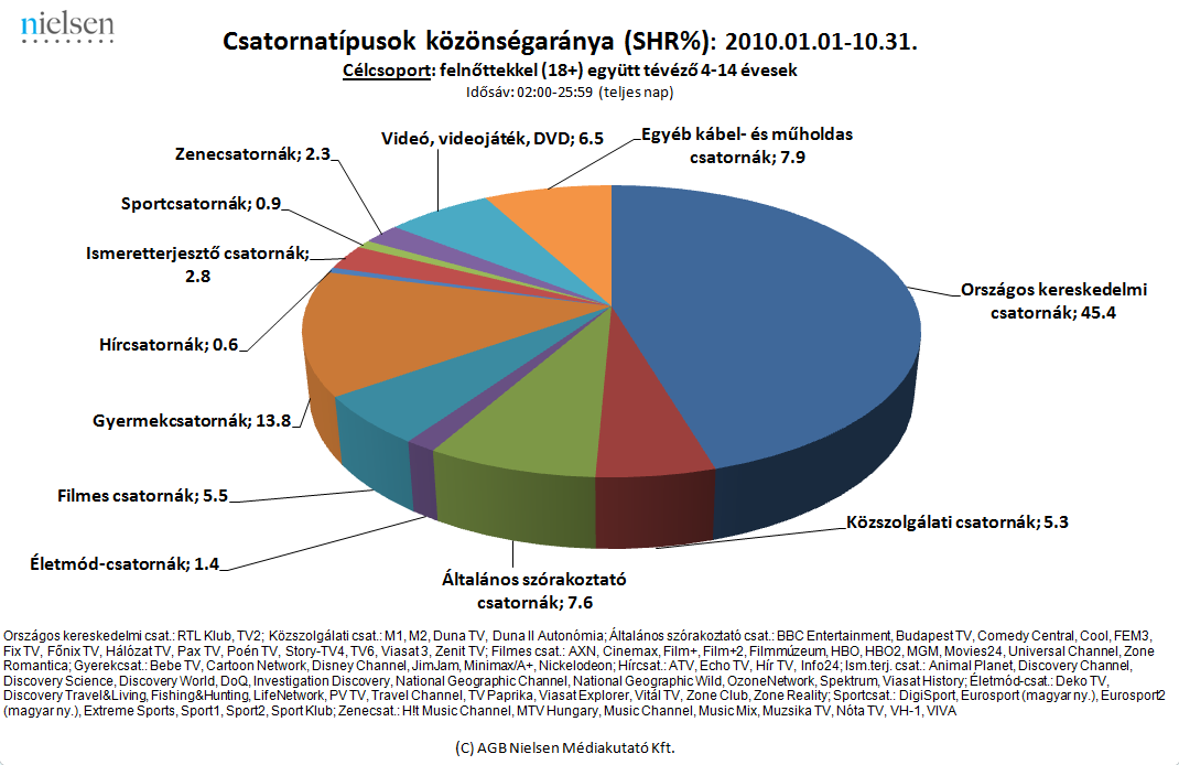 Azt láthatjuk, hogy az egyedül vagy hasonló korú családtaggal tévéző 4-14 évesek 20:00 után is nagyjából hasonlóan választanak a csatornatípusok közül, mint a teljes nap folyamán.