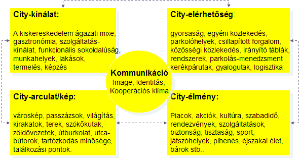 A belvárosnak a vonzerő érdekében egyedi, saját profil kell, amit a politika, az igazgatás, a gazdaság, az ingatlantulajdonosok egymást támogatva tudnak csak kialakítani.