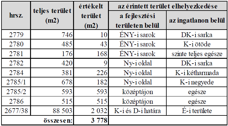 A vevői kötelezettségek teljesítését késedelmi, illetve meghiúsulási kötbér (maximális mértéke a vételár 25 %-a), visszavásárlási jog, elidegenítési és terhelési tilalom kikötésével kell biztosítani