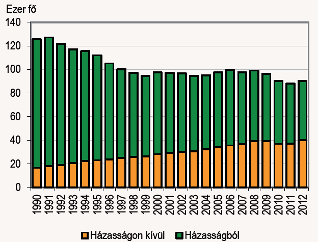 Élveszületések száma az anya családi állapota szerint, a