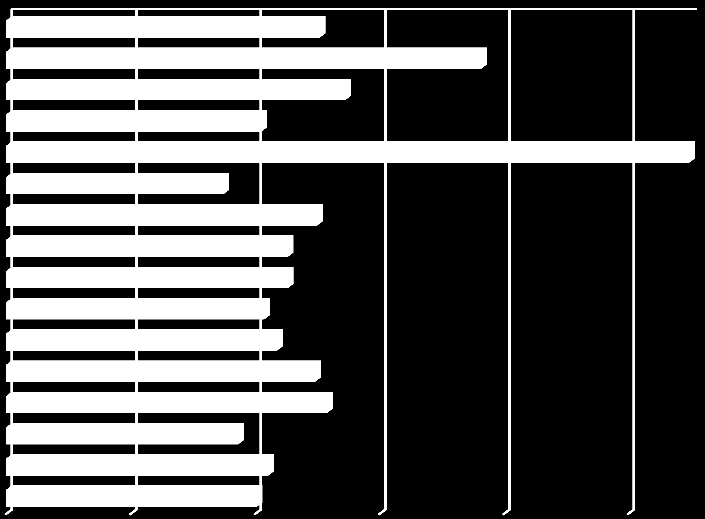 Alkalmazásban állók bruttó átlagkeresete ágazatonként, Somogy megye, 2014,0 Ft 100000,0 Ft 200000,0 Ft 300000,0 Ft 400000,0 Ft 500000,0 Ft Mezőgazdaság, erdőgazdálkodás, halászat Ipar Építőipar