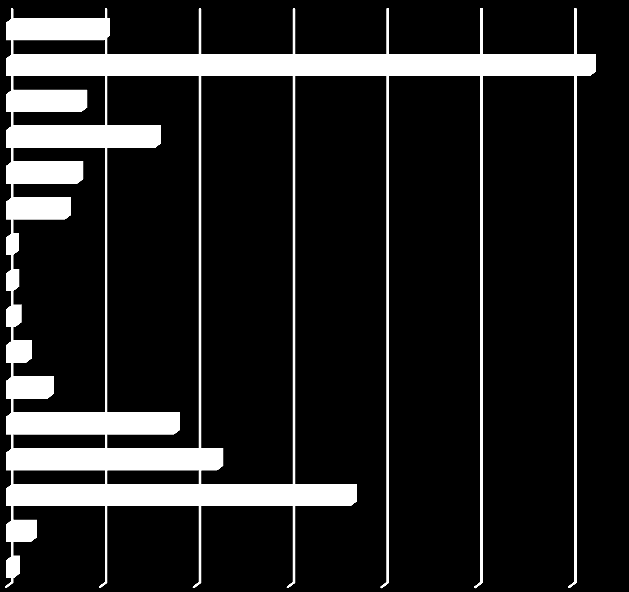 Társas vállalkozások esetében ugyanakkor a mezőgazdaság aránya a legalacsonyabb (7%).