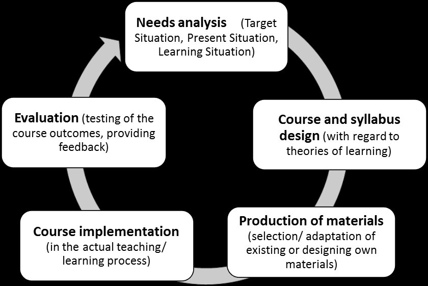 SZAKNYELVI TANTERV- ÉS TANANYAGFEJLESZTÉS ESP course preparation We concur with Dudley-Evans and St John (1998:121) in which a thorough ESP course preparation requires five steps: needs analysis,