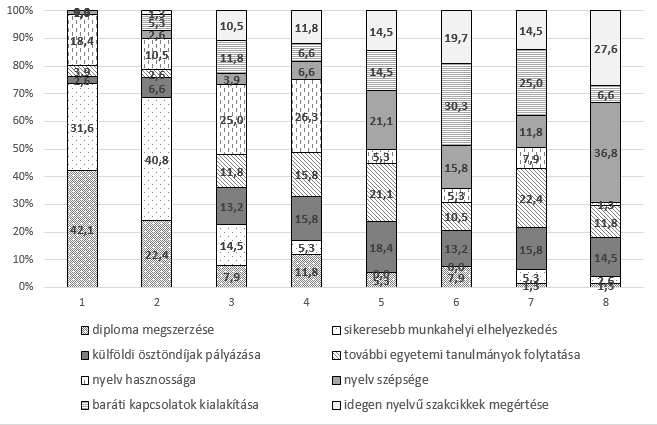 PORTA LINGUA 2016 Czellérné (2012) a francia nyelvet második idegen nyelvként tanuló turizmus-vendéglátás szakos hallgatók körében a korábbi Debreceni Egyetem Agrár- és Gazdálkodástudományok Centruma