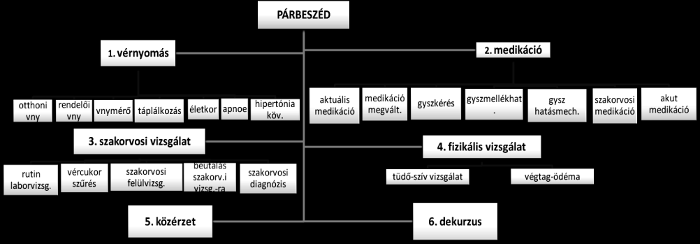 A TUDOMÁNYTERÜLETEK NYELVHASZNÁLATÁNAK SAJÁTOSSÁGAI, DISKURZUSELEMZÉS Mellékletek 1. melléklet. A hipertóniás gondozás beszélgetéseinek hierarchikus szerkezete: epizódok és altémák vny.