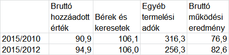 Energiapolitikai szempontok Az érintett szektorok helyzete A nemzeti számlák