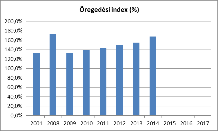 forrás: www.ksh A 60 éven felüliek lakónépességhez viszonyított arányának alakulását szemlélteti a fenti diagram.