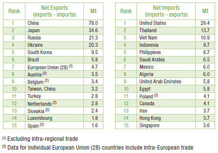 A legnagyobb nettó acélexportőrök és importőrök