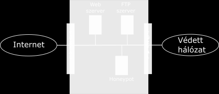 Honeypot Egy olyan információs rendszer (erőforrás), mely értéke az erőforrás engedély nélküli felhasználásában rejlik.