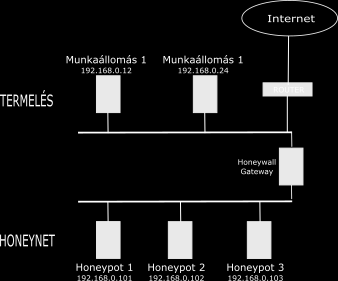 Honeynet A honeynet több számítógépből álló hálózat, ami a honeypotokéval megegyező funkciókkal rendelkezik.