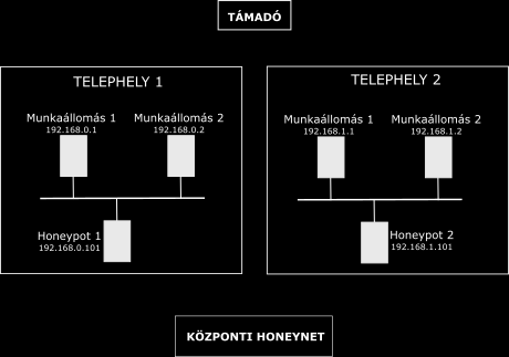 Honeyfarm Azon vállalatoknál, melyek telephelyei földrajzilag távol esnek egymástól, problémát okozhat, hogy ezen az egyes telephelyeken telepített honeynet-ek túl sok erőforrást igényelnek, és az