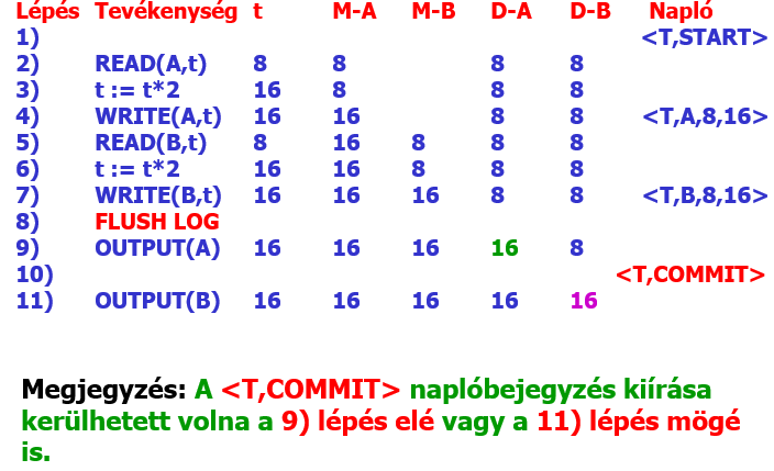 176. Adjuk meg az UNDO/REDO naplózás esetén a WAL elvet! (2 pont) Write After Log elv: előbb naplózunk, utána módosítunk. 177. Hová kerülhet a COMMIT az UNDO/REDO naplózás esetén?